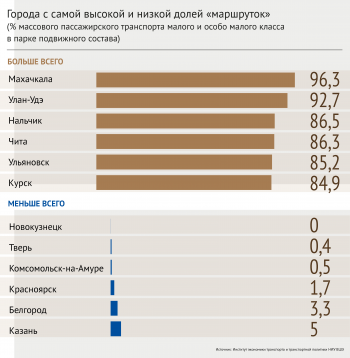 Саратов неожиданно попал в ТОП-10 по развитию пассажирского транспорта, Ульяновск на маршрутках далеко не уедет