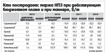 Сечин пожертвовал Саратовским НПЗ ради маневра