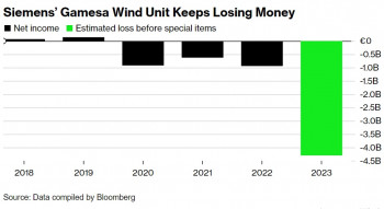 Bloomberg: у Siemens ветряки не крутятся - неисправные турбины стали головной болью для Германии