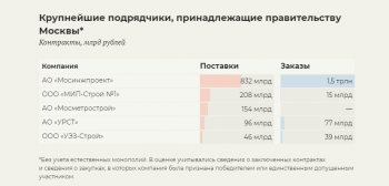 Побратимы: как в Саратове реализуют изобретенные Собяниным схемы и технологии освоения бюджетных средств