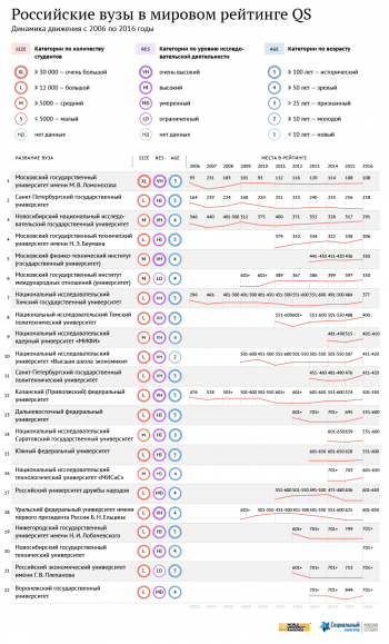 В рейтинге лучших университетов мира СГУ обогнал Плехановку и университет Дружбы народов