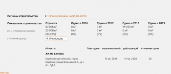 В топ самых медлительных саратовских застройщиков вошли компании Анны Сеноженской и Алексея Березовского