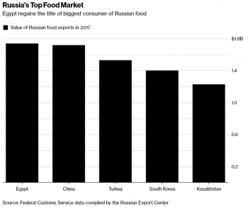 Bloomberg: из России, с любовью – экспорт российской пшеницы в этом году установит новый рекорд