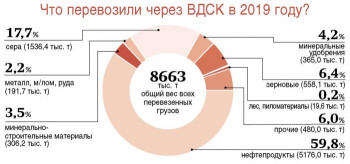 Из Саратова в Черное море хода нет? Как повлияет строительство 200-километрового канала Дон-Донецк на речные грузоперевозки