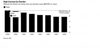 Женщин с зарплатой от 1 млн долларов в год в США становится больше, чем мужчин