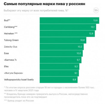 «Балтика» лишится датского привкуса: Carlsberg Group заявил об уходе из России, но самарский завод пиво разливать не прекратит