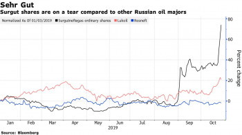 Bloomberg: «Сургутнефтегаз» контролируется одним человеком, не заинтересованном в инвесторах