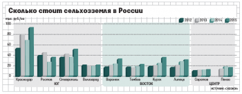 Цены на сельхозземли растут везде, кроме Саратовской области