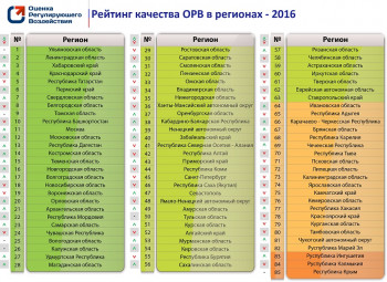 Саратовская область снизила позиции в рейтинге федерального минэкономразвития