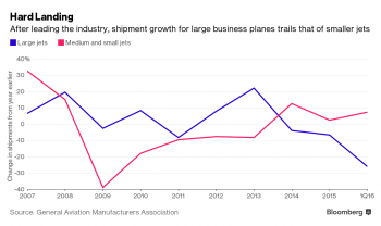 Bloomberg: мировой рынок бизнес-авиации упал из-за демпинга Bombardier