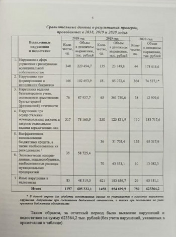 Счетная палата Саратова: мэрия нагрела бюджет при госзакупках на 183 млн, среди нарушений - выделение квартир покойникам и мошенникам