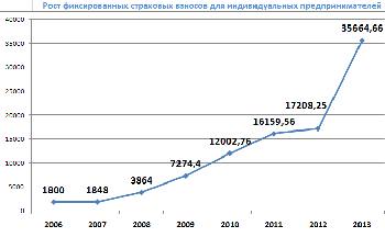 Власти готовят саратовскому бизнесу подарок на президентские выборы: взносы для ИП вырастут в 1,5 раза