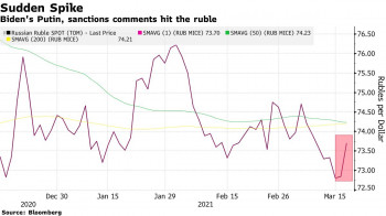 Bloomberg: как российские рынки рухнули после слов Байдена