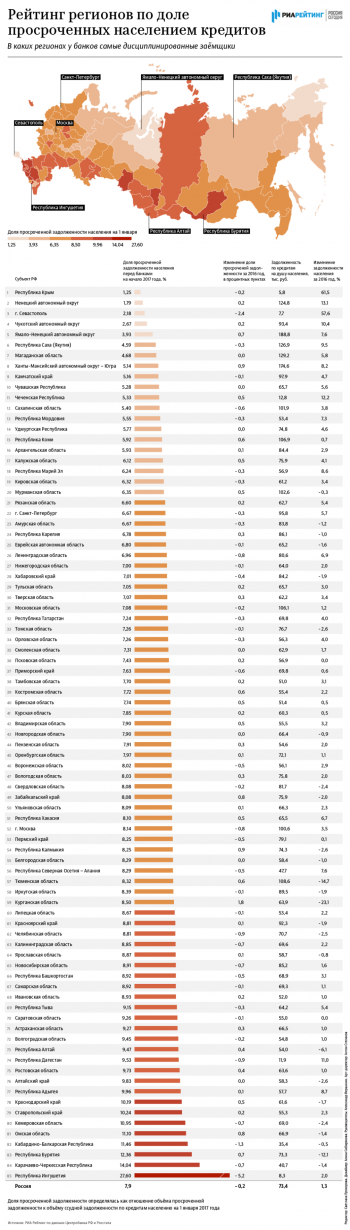 В 2016 году саратовцы остались самыми проблемными заемщиками в ПФО