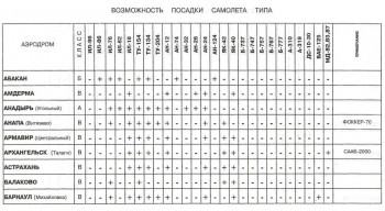 Не второй, а запасной. Масштабный проект по восстановлению аэропорта в Балаково могут урезать, хотя ООО под него создано