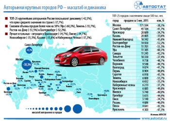 Продажи новых автомобилей в Саратове рухнули на 45%