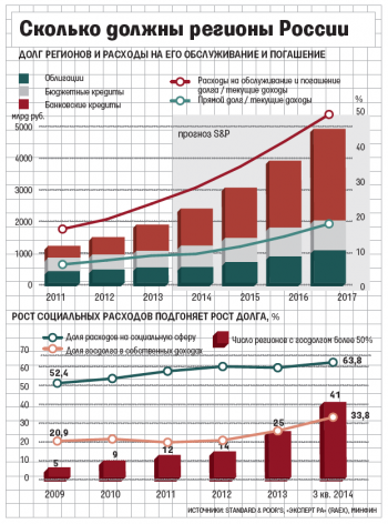 Регионы начнут банкротиться в 2017 году