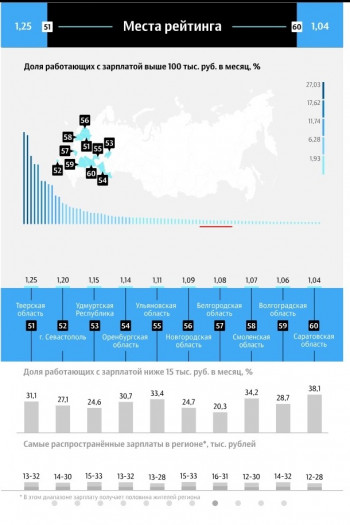 Зарплату больше 100000 рублей получают около семи тысяч саратовцев