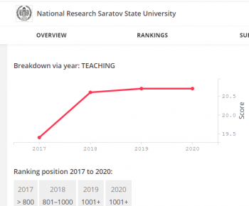 Единственный саратовский вуз, вошедший в престижный мировой рейтинг, прочно застрял между Мексикой и Аргентиной