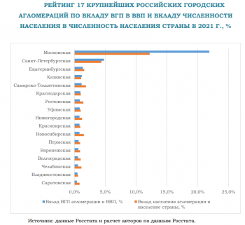 Беднейшая из крупнейших: Институт экономики города поставил Саратовскую агломерацию на последнее место