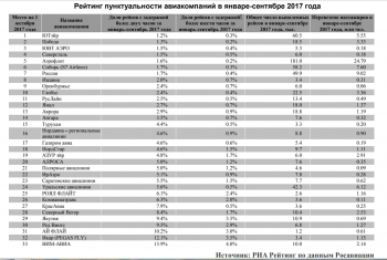 «Саратовские авиалинии» вылетели из ТОП-10 самых пунктуальных авиакомпаний