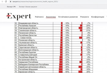 Экономическое здоровье Поволжья: Саратов и Пенза в агонии, Самаре нужна реанимация, Татарстан подхватил простуду