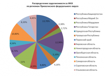 Средняя саратовская семья должна за коммуналку 4000 рублей