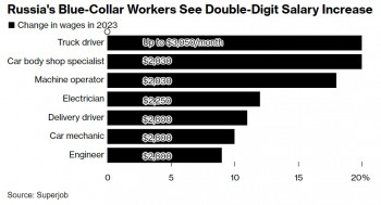 Bloomberg: почему зарплата в России растет небывалыми темпами, но кадровый голод все сильнее