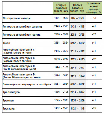 Полис ОСАГО подорожает в полтора раза. А в четырех регионах ПФО - еще больше