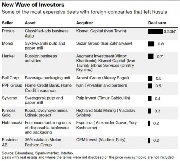 Bloomberg: новая российская элита заполняет пустоту после бегства транснациональных корпораций