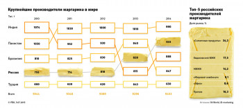Россия многократно увеличила объемы производства маргарина