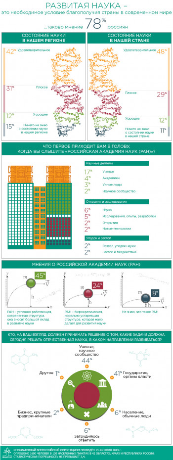 41 % россиян считает, что наукой должны управлять чиновники