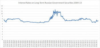 Россия обречена? Рынок облигаций не согласен