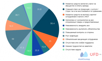 Будет только хуже: порядка 70% бизнесменов в этом году потеряли в выручке. В Саратове не ждут перемен к лучшему