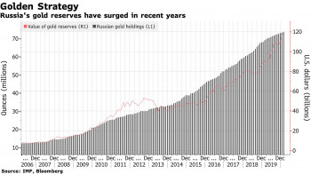 Bloomberg: Россия перестала скупать золото, часть слитков может быть выставлена на продажу