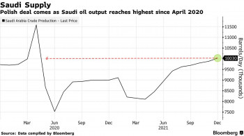 Bloomberg: саудовская Aramco выбивает Россию с польского рынка. На подходе - НПЗ в Литве и Чехии