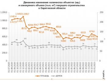 Жилье в саратовских новостройках за два года подорожало вдвое. Какие в регионе сейчас строятся квартиры и кто их себе может позволить