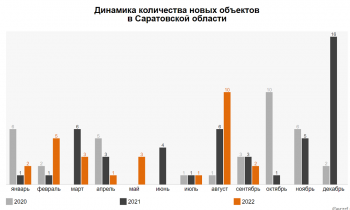 Квартирный ответ - на ком держался строительный рынок Саратовской области в сентябре