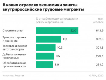 Саратов – родина гастарбайтеров: область оказалась в ТОП-3 поволжских регионов по оттоку работающего населения