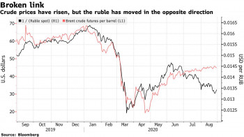 Bloomberg: потертый рубль может скоро воспрянуть