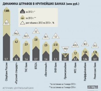 Сбербанк начислил по кредитам 7 млрд. штрафов