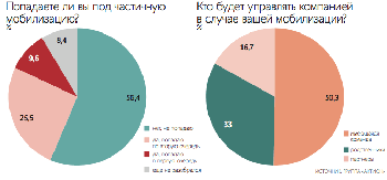 Мобилизация как форс-мажор: бизнесу советуют думать о передаче полномочий не дожидаясь повестки. Каждый четвертый хочет продать свое дело