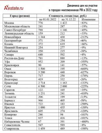 Драгоценные сотки: частные дома и участки в Саратове дорожали весь прошлый год. В Ижевске и Уфе земля дешевела