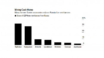 Bloomberg: бывшие советские республики недосчитаются переводов на $13 миллиардов от мигрантов из-за кризиса в России