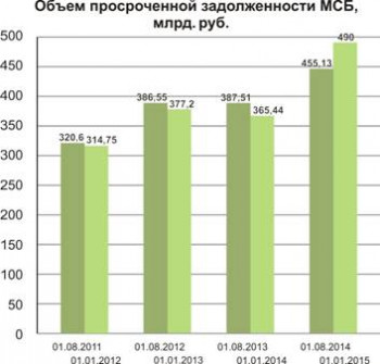 Малый бизнес перестал возвращать кредиты