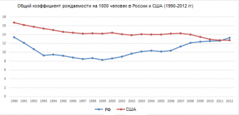 Рождаемость в России выше, чем в США