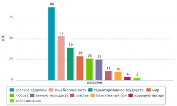 Здоровье, деньги, работа