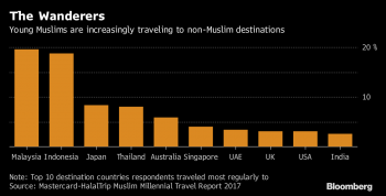 Туриндустрия ставит на молодых мусульман, готовых тратить в год $100 млрд на путешествия