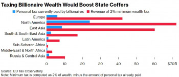 Bloomberg: новый налог на миллиардеров мог бы приносить $250 миллиардов в год