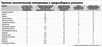 "Ведомости": конкурентных губернаторских выборов в Саратовской области не было и не будет